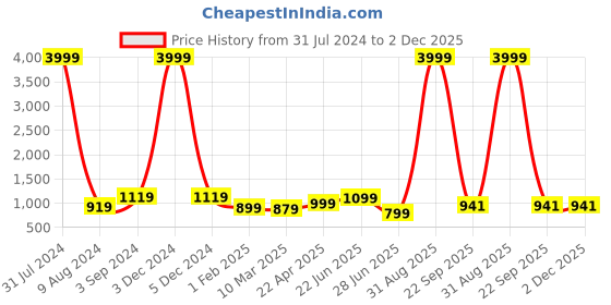 myntra.com essart Textured 2-Slot Watch Organiser essart Price History Graph from 31 Jul 2024 to 1 Dec 2025