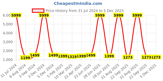 myntra.com essart Textured 3-Slot Watch Organiser essart Price History Graph from 31 Jul 2024 to 5 Dec 2025