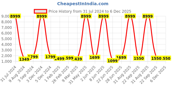 myntra.com essart Textured 4-Slot Watch Organiser essart Price History Graph from 31 Jul 2024 to 6 Dec 2025