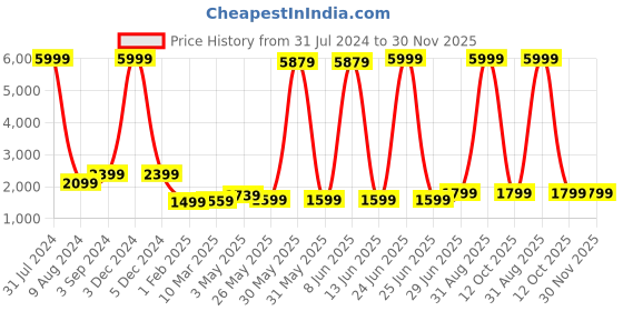 myntra.com essart Textured 4-Slot Watch Organiser essart Price History Graph from 31 Jul 2024 to 30 Nov 2025
