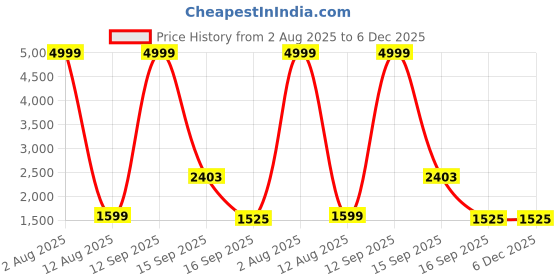 myntra.com essart Textured 4-Slot Watch Organiser essart Price History Graph from 2 Aug 2025 to 6 Dec 2025