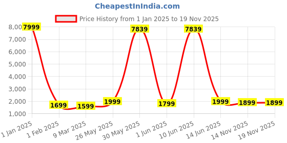 myntra.com essart Textured 6-Slot Watch Organiser essart Price History Graph from 1 Jan 2025 to 19 Nov 2025