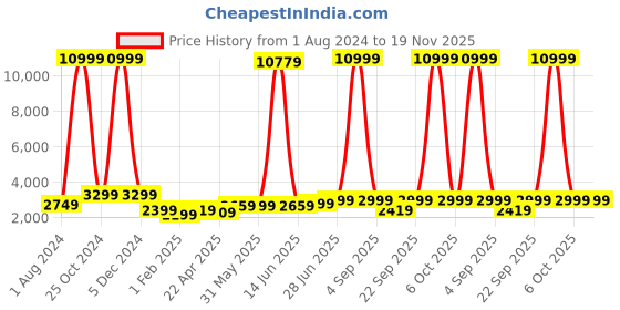myntra.com essart Textured Eight Slots Watch Organiser essart Price History Graph from 1 Aug 2024 to 19 Nov 2025