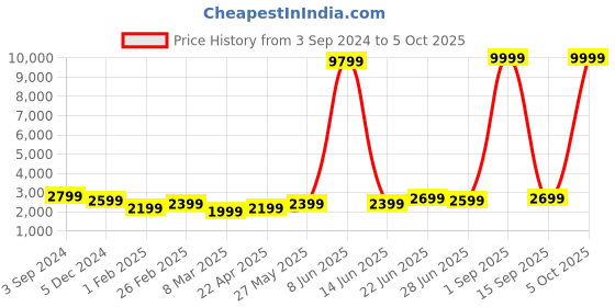 myntra.com essart Textured Watch Organiser essart Price History Graph from 3 Sep 2024 to 5 Oct 2025