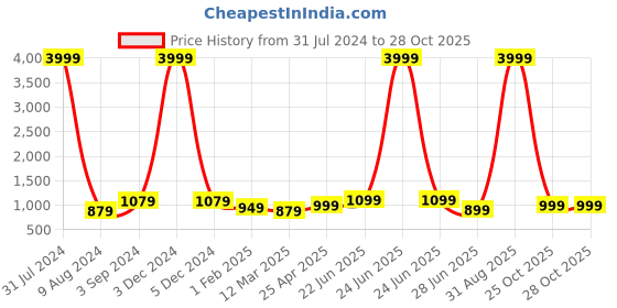 myntra.com essart Two Slots Watch Organiser essart Price History Graph from 31 Jul 2024 to 27 Oct 2025