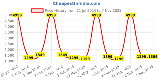 myntra.com essart Two Slots Watch Organiser essart Price History Graph from 31 Jul 2024 to 7 Nov 2025