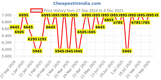 myntra.com ESSAS club Abstarct Printed Slim-Fit Single-Breasted Blazer essas club Price History Graph from 27 Sep 2024 to 3 Dec 2025