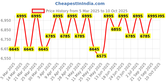 myntra.com ESSAS club Abstract Print Single-Breasted Slim Fit Blazer essas club Price History Graph from 5 Mar 2025 to 9 Oct 2025