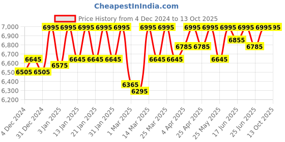 myntra.com ESSAS club Abstract Print Single-Breasted Slim Fit Casual Blazer essas club Price History Graph from 4 Dec 2024 to 13 Oct 2025