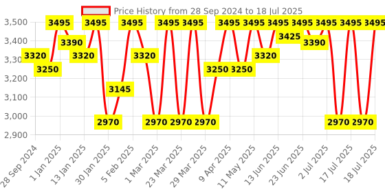 myntra.com ESSAS club Abstract Printed Nehru Jacket essas club Price History Graph from 28 Sep 2024 to 17 Jul 2025