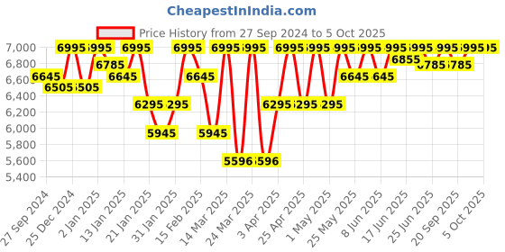 myntra.com ESSAS club Abstract Printed Single-Breasted Slim-Fit Blazer essas club Price History Graph from 27 Sep 2024 to 4 Oct 2025