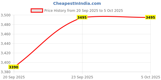 myntra.com ESSAS club Block Printed Nehru Jacket essas club Price History Graph from 20 Sep 2025 to 4 Oct 2025