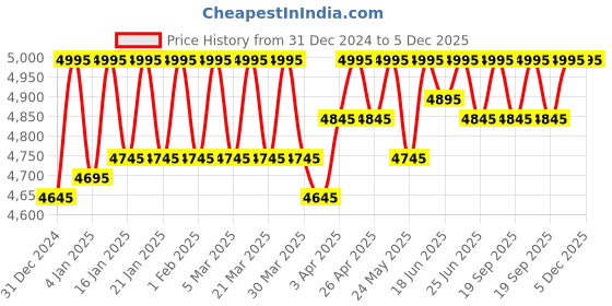 myntra.com ESSAS club Checked Single-Breasted Slim Fit Casual Blazer essas club Price History Graph from 31 Dec 2024 to 5 Dec 2025