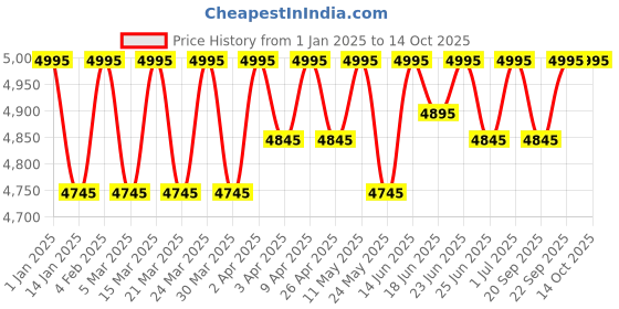 myntra.com ESSAS club Checked Single-Breasted Slim Fit Formal Blazer essas club Price History Graph from 1 Jan 2025 to 13 Oct 2025