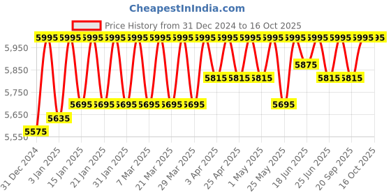 myntra.com ESSAS club Checked Single-Breasted Slim Fit Formal Blazer essas club Price History Graph from 31 Dec 2024 to 16 Oct 2025