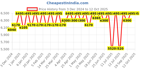 myntra.com ESSAS club Checked Single-Breasted Slim Fit Semiformal Blazer essas club Price History Graph from 3 Dec 2024 to 12 Oct 2025
