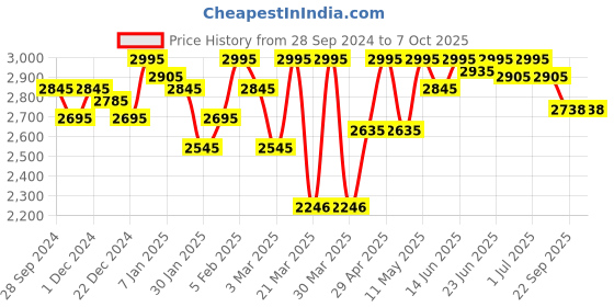 myntra.com ESSAS club Checked Woven Nehru Jackets essas club Price History Graph from 28 Sep 2024 to 7 Oct 2025
