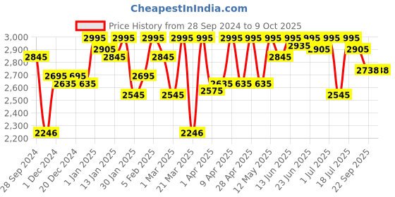 myntra.com ESSAS club Checked Woven Nehru Jackets essas club Price History Graph from 28 Sep 2024 to 9 Oct 2025