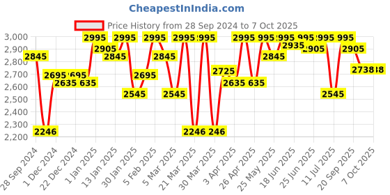 myntra.com ESSAS club Checked Woven Nehru Jackets essas club Price History Graph from 28 Sep 2024 to 7 Oct 2025