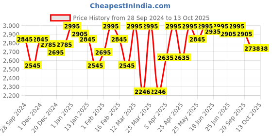 myntra.com ESSAS club Checked Woven Nehru Jackets essas club Price History Graph from 28 Sep 2024 to 13 Oct 2025