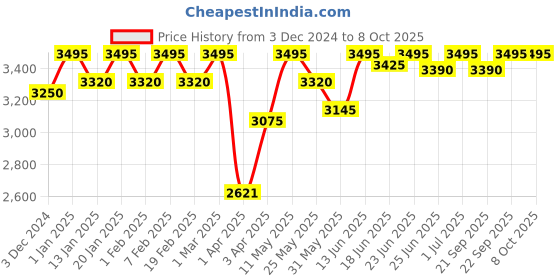 myntra.com ESSAS club Ethnic Motifs Printed Nehru Jacket essas club Price History Graph from 3 Dec 2024 to 8 Oct 2025