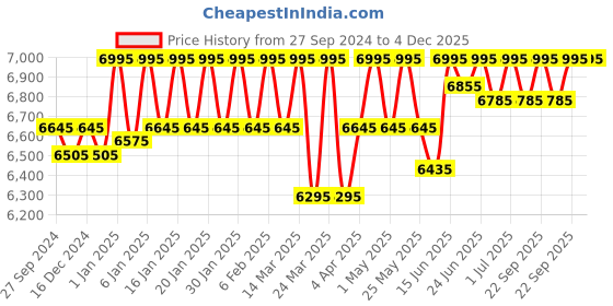 myntra.com ESSAS club Ethnic Motifs Printed Slim-Fit Single-Breasted Blazer essas club Price History Graph from 27 Sep 2024 to 3 Dec 2025