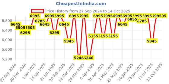 myntra.com ESSAS club Geoemtric Self-Design Slim Fit Single-Breasted Blazer essas club Price History Graph from 27 Sep 2024 to 14 Oct 2025