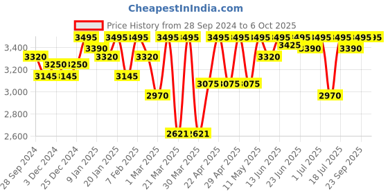 myntra.com ESSAS club Geometic Jacquard Nehru Jacket essas club Price History Graph from 28 Sep 2024 to 6 Oct 2025