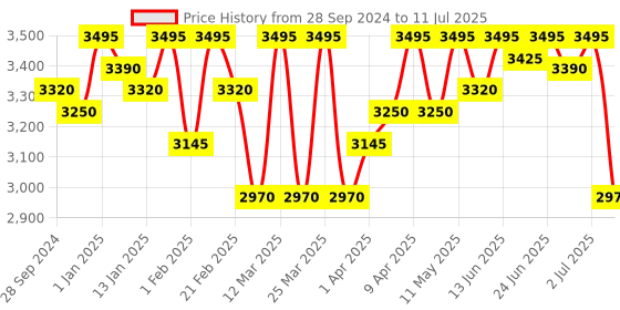 myntra.com ESSAS club Geometric Printed Nehru Jacket essas club Price History Graph from 28 Sep 2024 to 11 Jul 2025