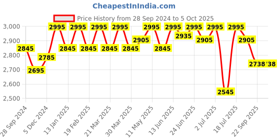 myntra.com ESSAS club Geometric Self Design Nehru Jacket essas club Price History Graph from 28 Sep 2024 to 5 Oct 2025