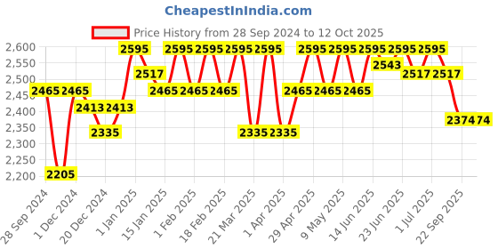 myntra.com ESSAS club Jute Cotton Nehru Jacket essas club Price History Graph from 28 Sep 2024 to 12 Oct 2025