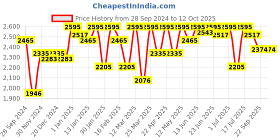 myntra.com ESSAS club Jute Cotton Nehru Jacket essas club Price History Graph from 28 Sep 2024 to 12 Oct 2025