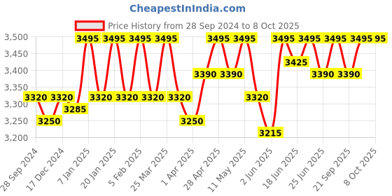myntra.com ESSAS club Leaves Printed Nehru Jacket essas club Price History Graph from 28 Sep 2024 to 8 Oct 2025
