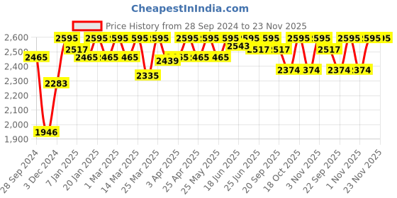 myntra.com ESSAS club Mandarin Collar Jute Cotton Nehru Jacket essas club Price History Graph from 28 Sep 2024 to 23 Nov 2025