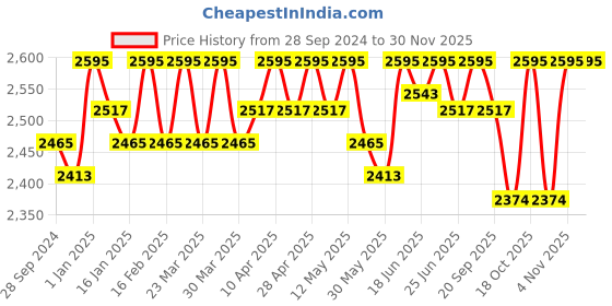 myntra.com ESSAS club Mandarin Collar Jute Cotton Nehru Jacket essas club Price History Graph from 28 Sep 2024 to 29 Nov 2025