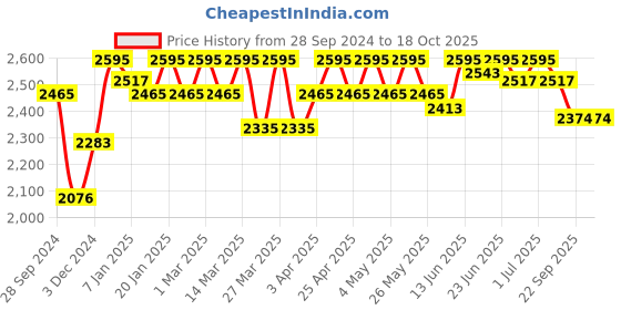 myntra.com ESSAS club Mandarin Collar Jute Cotton Nehru Jacket essas club Price History Graph from 28 Sep 2024 to 17 Oct 2025