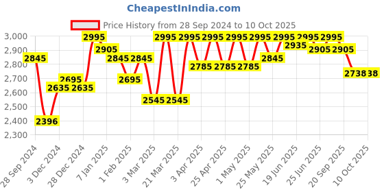 myntra.com ESSAS club Mandarin Collar Nehru Jacket essas club Price History Graph from 28 Sep 2024 to 9 Oct 2025
