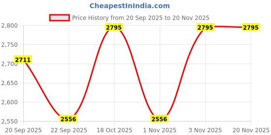 myntra.com ESSAS club Mandarin Collar Nehru Jacket essas club Price History Graph from 20 Sep 2025 to 20 Nov 2025