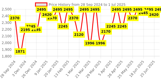 myntra.com ESSAS club Maroon Netted Nehru Jacket With Golden Splash Print essas club Price History Graph from 28 Sep 2024 to 1 Jul 2025