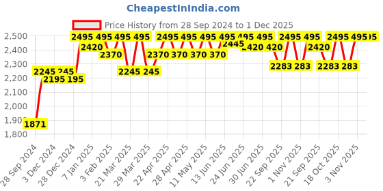 myntra.com ESSAS club Men Black Geometric Printed Mandarin Collar Nehru Jacket essas club Price History Graph from 28 Sep 2024 to 30 Nov 2025
