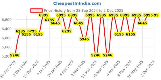 myntra.com ESSAS club Men Black Self Design Regular Fit Single-Breasted Blazer essas club Price History Graph from 28 Sep 2024 to 2 Dec 2025