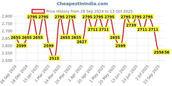 myntra.com ESSAS club Men Blue Slub Self Design Jacket essas club Price History Graph from 28 Sep 2024 to 13 Oct 2025
