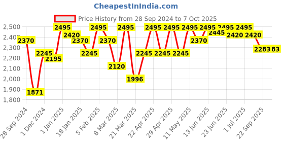 myntra.com ESSAS club Men Blue Solid Nehru Jacket with Pocket Square essas club Price History Graph from 28 Sep 2024 to 7 Oct 2025