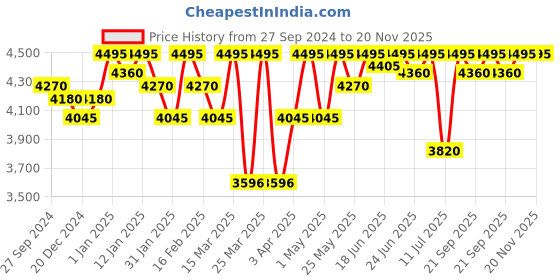 myntra.com ESSAS club Men Blue Solid Regular Fit Single-Breasted Blazer essas club Price History Graph from 27 Sep 2024 to 19 Nov 2025