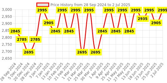 myntra.com ESSAS club Men Checked Nehru Jacket with Pocket Square essas club Price History Graph from 28 Sep 2024 to 2 Jul 2025