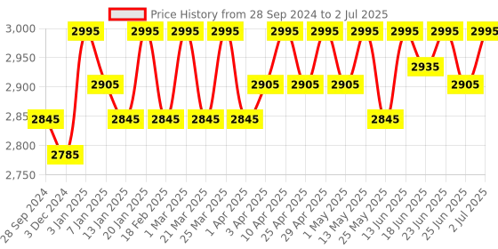 myntra.com ESSAS club Men Checked Nehru Jacket  with Pocket Square essas club Price History Graph from 28 Sep 2024 to 2 Jul 2025