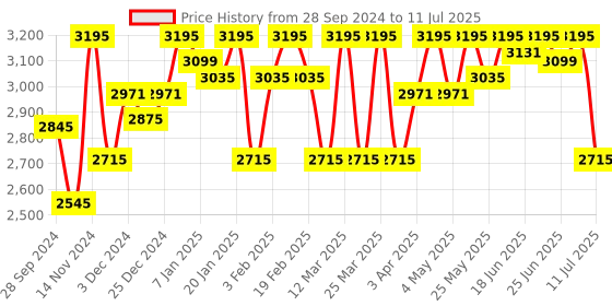 myntra.com ESSAS club Men Checked Nehru Jacket with Pocket Square essas club Price History Graph from 28 Sep 2024 to 11 Jul 2025