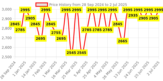 myntra.com ESSAS club Men Checked Nehru Jacket with Pocket Square essas club Price History Graph from 28 Sep 2024 to 2 Jul 2025