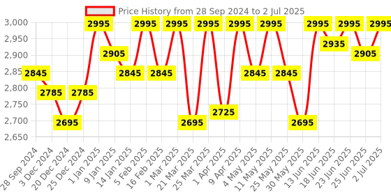 myntra.com ESSAS club Men Checked Nehru Jacket with Pocket Square essas club Price History Graph from 28 Sep 2024 to 2 Jul 2025