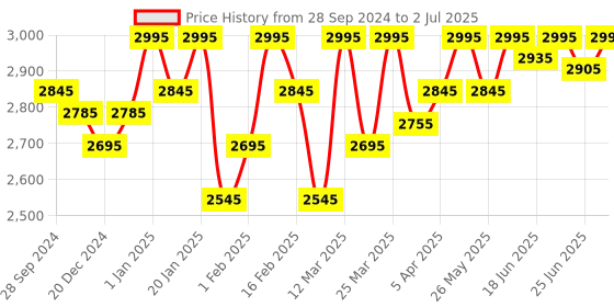 myntra.com ESSAS club Men Checked Nehru Jacket with Pocket Square essas club Price History Graph from 28 Sep 2024 to 2 Jul 2025